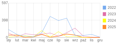 Wykres roczny blog rowerowy wloczykij.bikestats.pl